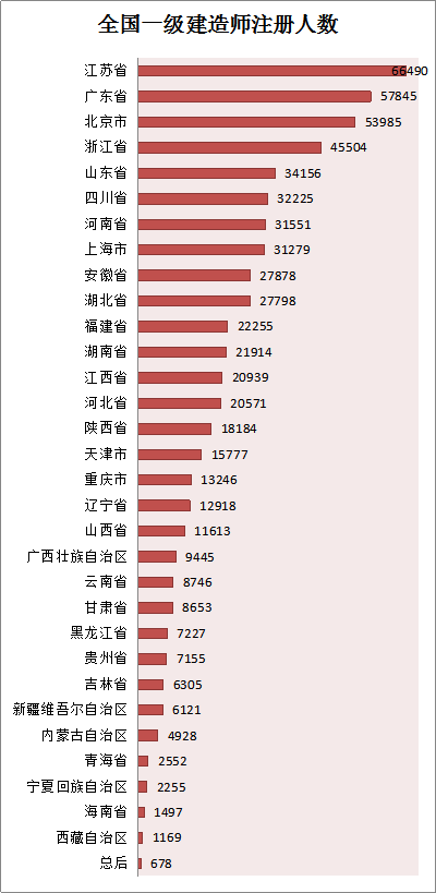 各省份建造師人數(shù)對(duì)照表曝光，全國(guó)還缺建造師么？
